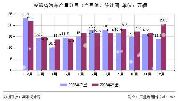 安徽省汽車產(chǎn)量分月（當(dāng)月值）統(tǒng)計(jì)圖