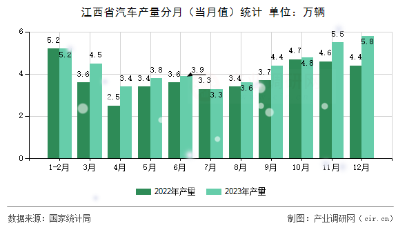 江西省汽車產(chǎn)量分月（當(dāng)月值）統(tǒng)計(jì)