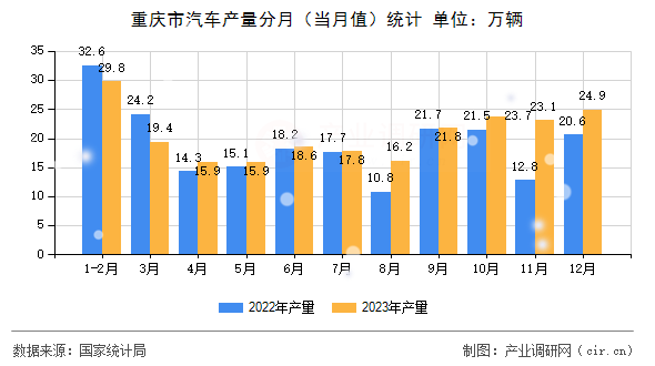 重慶市汽車產(chǎn)量分月（當(dāng)月值）統(tǒng)計(jì)