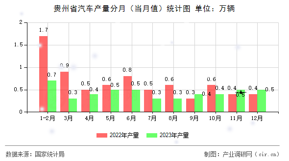 貴州省汽車產(chǎn)量分月（當(dāng)月值）統(tǒng)計圖