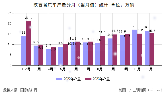 陜西省汽車(chē)產(chǎn)量分月（當(dāng)月值）統(tǒng)計(jì)