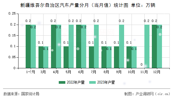 新疆維吾爾自治區(qū)汽車產(chǎn)量分月（當(dāng)月值）統(tǒng)計(jì)圖