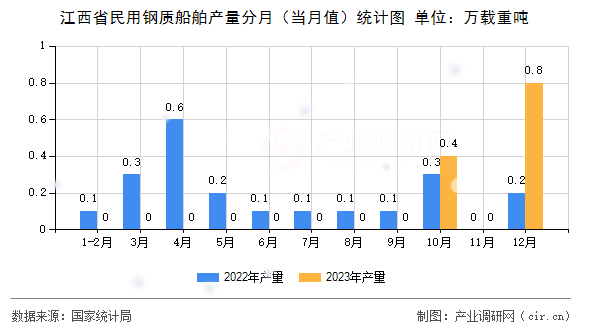 江西省民用鋼質(zhì)船舶產(chǎn)量分月（當(dāng)月值）統(tǒng)計(jì)圖
