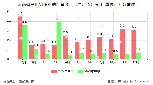 河南省民用鋼質(zhì)船舶產(chǎn)量分月（當(dāng)月值）統(tǒng)計(jì)