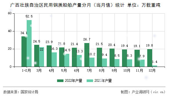 廣西壯族自治區(qū)民用鋼質船舶產量分月（當月值）統(tǒng)計