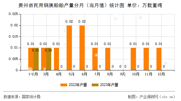 貴州省民用鋼質(zhì)船舶產(chǎn)量分月（當月值）統(tǒng)計圖