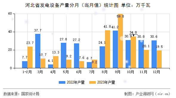 河北省發(fā)電設(shè)備產(chǎn)量分月（當(dāng)月值）統(tǒng)計(jì)圖
