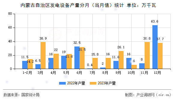 內(nèi)蒙古自治區(qū)發(fā)電設備產(chǎn)量分月（當月值）統(tǒng)計