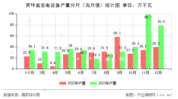 吉林省發(fā)電設(shè)備產(chǎn)量分月（當(dāng)月值）統(tǒng)計(jì)圖