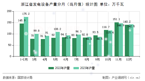 浙江省發(fā)電設(shè)備產(chǎn)量分月（當(dāng)月值）統(tǒng)計(jì)圖