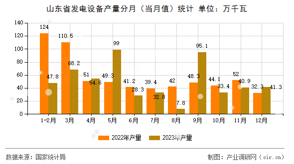 山東省發(fā)電設(shè)備產(chǎn)量分月（當(dāng)月值）統(tǒng)計(jì)