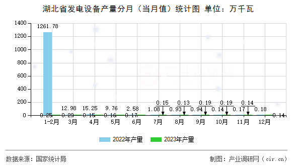 湖北省發(fā)電設(shè)備產(chǎn)量分月（當(dāng)月值）統(tǒng)計(jì)圖