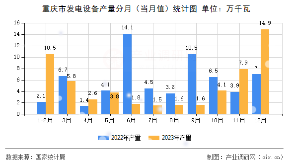 重慶市發(fā)電設(shè)備產(chǎn)量分月（當(dāng)月值）統(tǒng)計(jì)圖