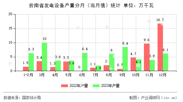 云南省發(fā)電設備產(chǎn)量分月（當月值）統(tǒng)計
