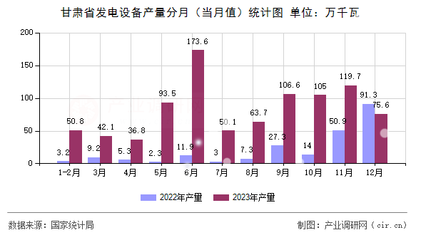 甘肅省發(fā)電設(shè)備產(chǎn)量分月（當(dāng)月值）統(tǒng)計圖