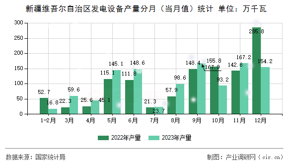 新疆維吾爾自治區(qū)發(fā)電設(shè)備產(chǎn)量分月（當(dāng)月值）統(tǒng)計(jì)