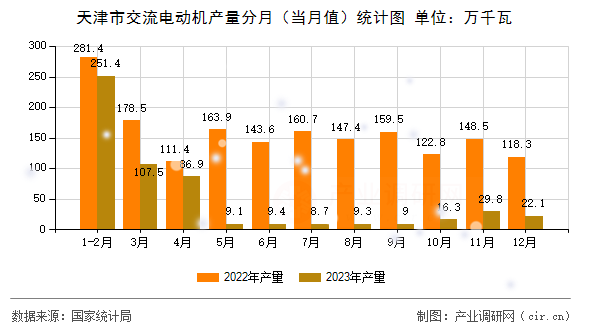 天津市交流電動機產(chǎn)量分月（當月值）統(tǒng)計圖