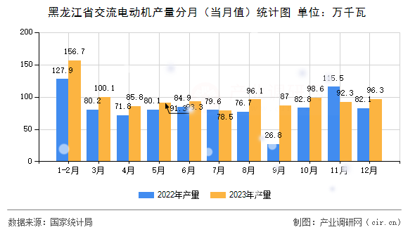 黑龍江省交流電動(dòng)機(jī)產(chǎn)量分月（當(dāng)月值）統(tǒng)計(jì)圖