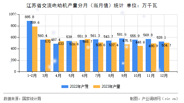 江蘇省交流電動機產(chǎn)量分月（當月值）統(tǒng)計