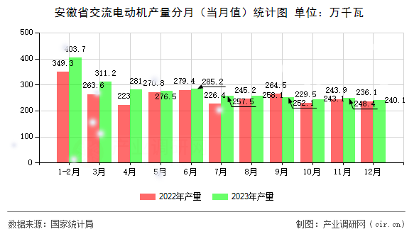 安徽省交流電動(dòng)機(jī)產(chǎn)量分月（當(dāng)月值）統(tǒng)計(jì)圖