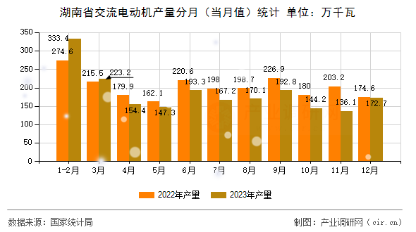 湖南省交流電動(dòng)機(jī)產(chǎn)量分月（當(dāng)月值）統(tǒng)計(jì)