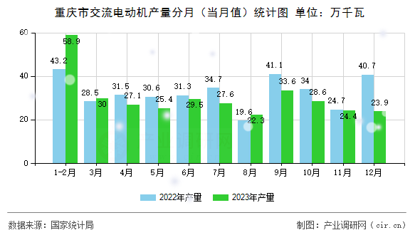 重慶市交流電動機(jī)產(chǎn)量分月（當(dāng)月值）統(tǒng)計圖