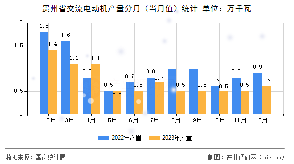 貴州省交流電動(dòng)機(jī)產(chǎn)量分月（當(dāng)月值）統(tǒng)計(jì)