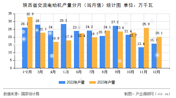 陜西省交流電動機產(chǎn)量分月（當(dāng)月值）統(tǒng)計圖
