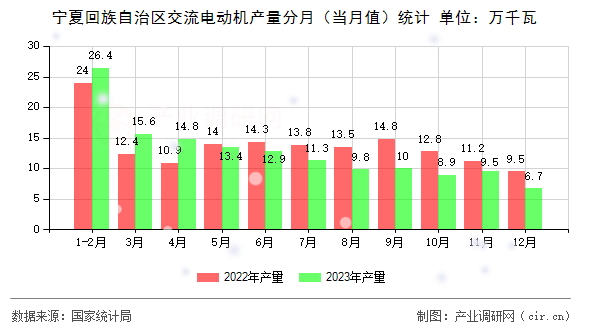 寧夏回族自治區(qū)交流電動機產(chǎn)量分月（當(dāng)月值）統(tǒng)計