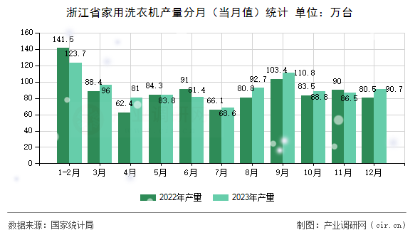 浙江省家用洗衣機(jī)產(chǎn)量分月（當(dāng)月值）統(tǒng)計(jì)