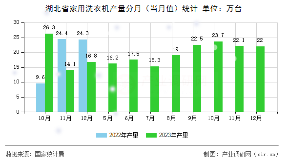 湖北省家用洗衣機(jī)產(chǎn)量分月（當(dāng)月值）統(tǒng)計
