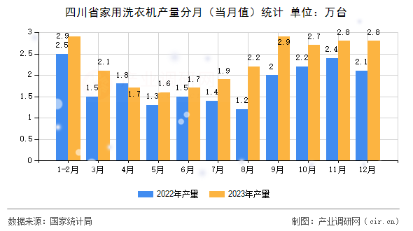 四川省家用洗衣機(jī)產(chǎn)量分月（當(dāng)月值）統(tǒng)計