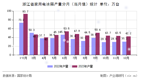 浙江省家用電冰箱產(chǎn)量分月（當(dāng)月值）統(tǒng)計