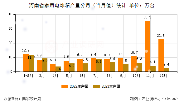 河南省家用電冰箱產(chǎn)量分月（當(dāng)月值）統(tǒng)計