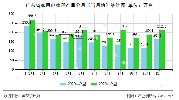 廣東省家用電冰箱產(chǎn)量分月（當(dāng)月值）統(tǒng)計(jì)圖