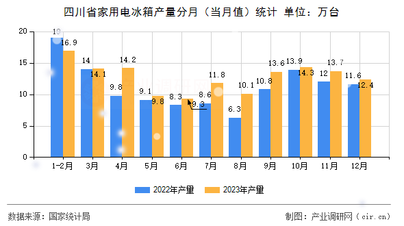 四川省家用電冰箱產(chǎn)量分月（當(dāng)月值）統(tǒng)計