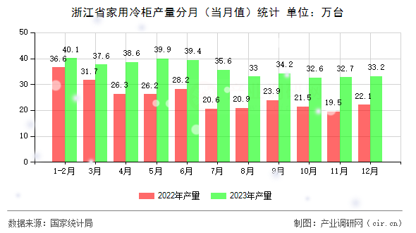 浙江省家用冷柜產(chǎn)量分月（當(dāng)月值）統(tǒng)計(jì)