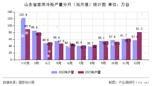 山東省家用冷柜產(chǎn)量分月（當(dāng)月值）統(tǒng)計(jì)圖