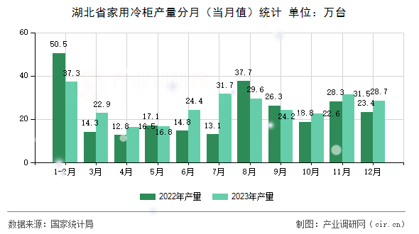 湖北省家用冷柜產(chǎn)量分月（當月值）統(tǒng)計
