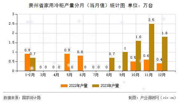 貴州省家用冷柜產(chǎn)量分月（當(dāng)月值）統(tǒng)計(jì)圖