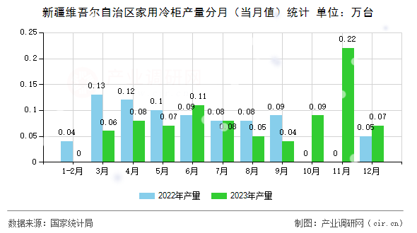 新疆維吾爾自治區(qū)家用冷柜產(chǎn)量分月（當月值）統(tǒng)計