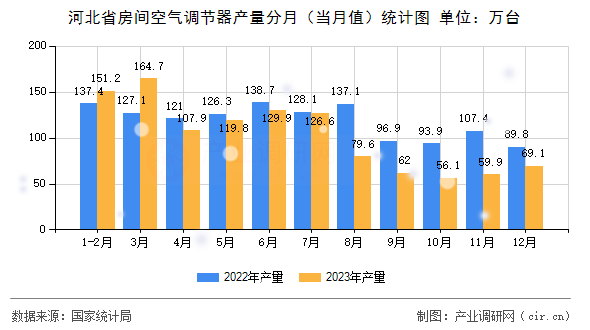 河北省房間空氣調(diào)節(jié)器產(chǎn)量分月（當(dāng)月值）統(tǒng)計(jì)圖