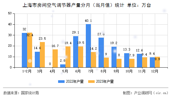 上海市房間空氣調(diào)節(jié)器產(chǎn)量分月（當(dāng)月值）統(tǒng)計(jì)