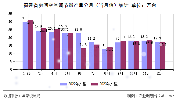 福建省房間空氣調(diào)節(jié)器產(chǎn)量分月（當月值）統(tǒng)計