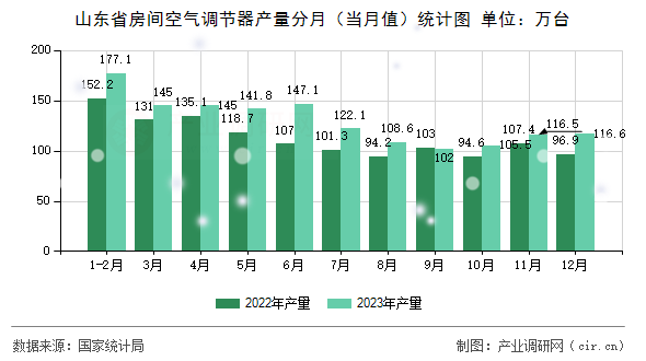 山東省房間空氣調(diào)節(jié)器產(chǎn)量分月（當(dāng)月值）統(tǒng)計(jì)圖