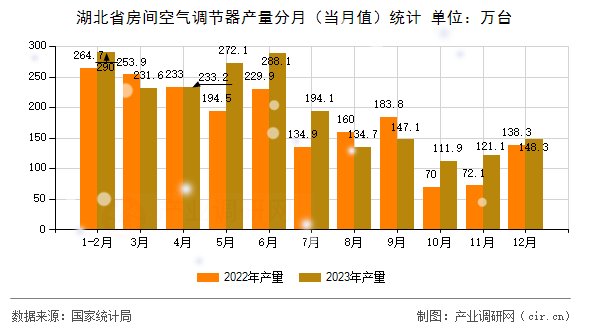 湖北省房間空氣調節(jié)器產量分月（當月值）統(tǒng)計