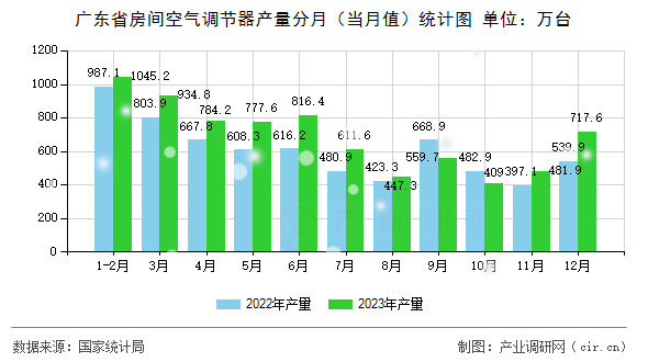 廣東省房間空氣調(diào)節(jié)器產(chǎn)量分月（當月值）統(tǒng)計圖