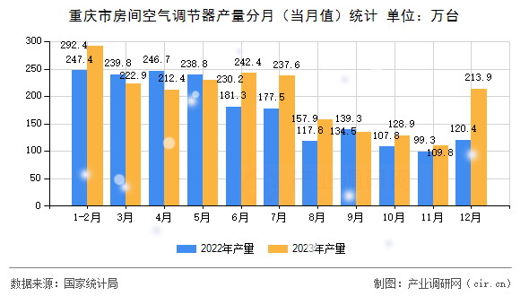 重慶市房間空氣調(diào)節(jié)器產(chǎn)量分月（當(dāng)月值）統(tǒng)計(jì)