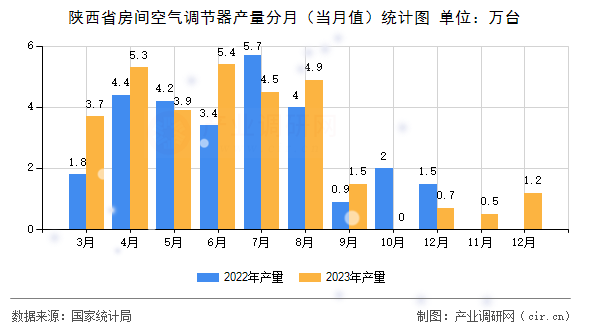 陜西省房間空氣調(diào)節(jié)器產(chǎn)量分月（當(dāng)月值）統(tǒng)計圖