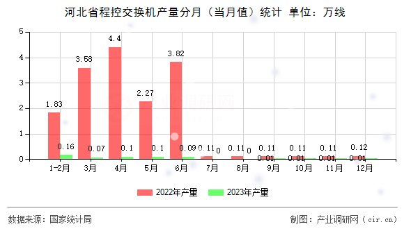 河北省程控交換機(jī)產(chǎn)量分月（當(dāng)月值）統(tǒng)計(jì)